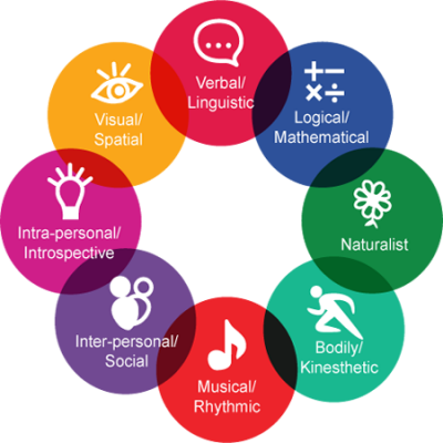 Multiple Intelligences Chart